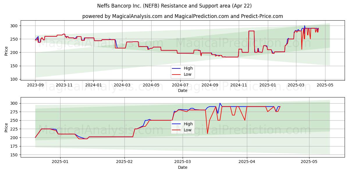  Neffs Bancorp Inc. (NEFB) Support and Resistance area (22 Apr) 