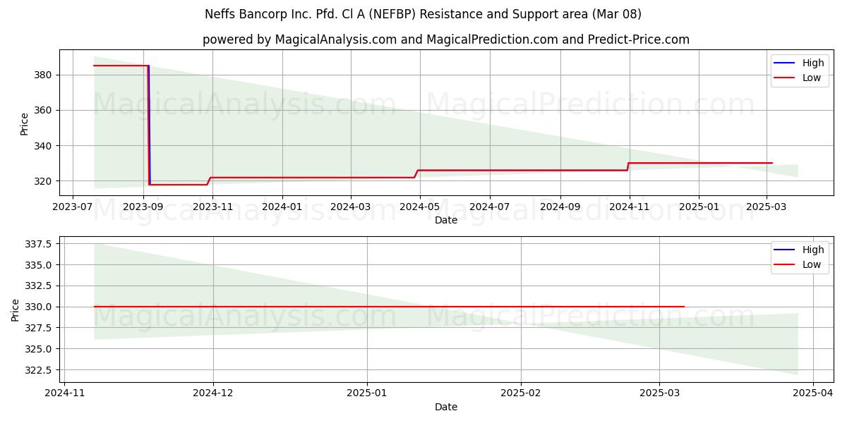  Neffs Bancorp Inc. Pfd. Cl A (NEFBP) Support and Resistance area (14 Mar) 