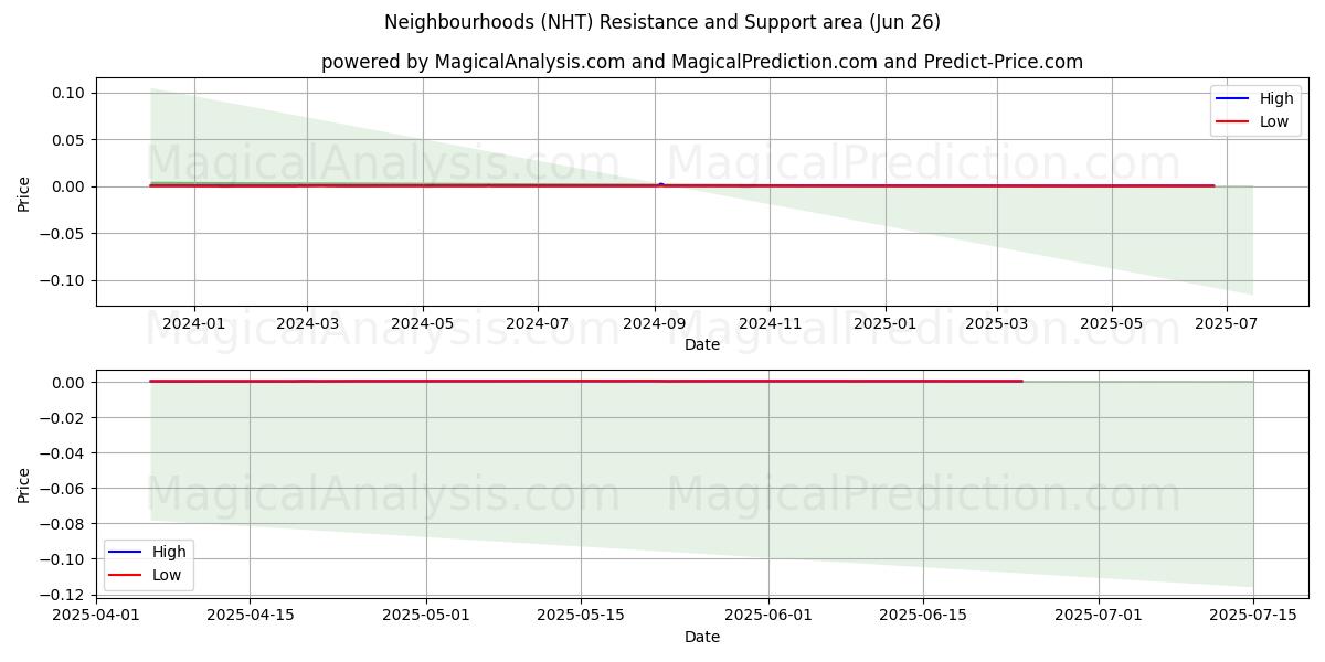  Neighbourhoods (NHT) Support and Resistance area (25 Jun) 