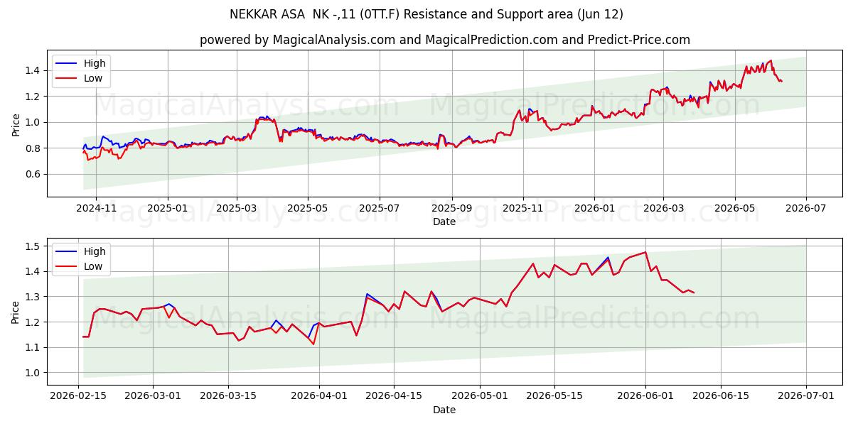  NEKKAR ASA  NK -,11 (0TT.F) Support and Resistance area (28 May) 
