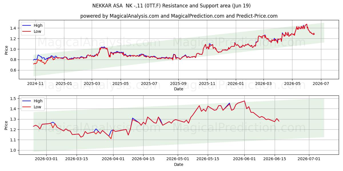  NEKKAR ASA  NK -,11 (0TT.F) Support and Resistance area (18 Jun) 