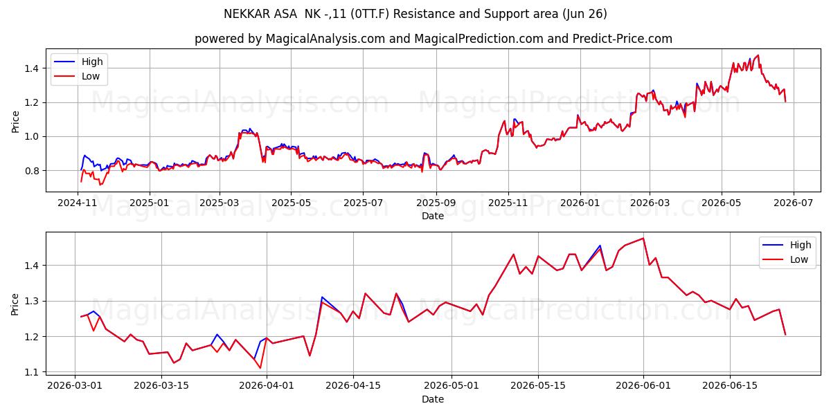  NEKKAR ASA  NK -,11 (0TT.F) Support and Resistance area (25 Jun) 