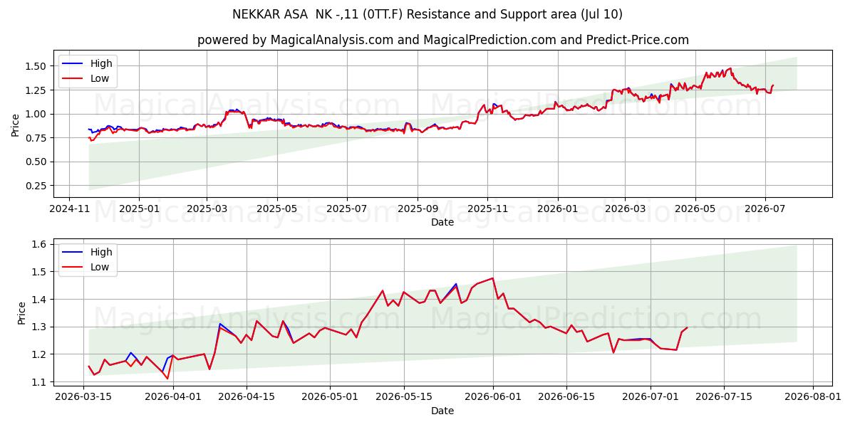  NEKKAR ASA  NK -,11 (0TT.F) Support and Resistance area (09 Jul) 