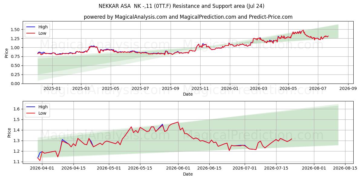  NEKKAR ASA  NK -,11 (0TT.F) Support and Resistance area (23 Jul) 