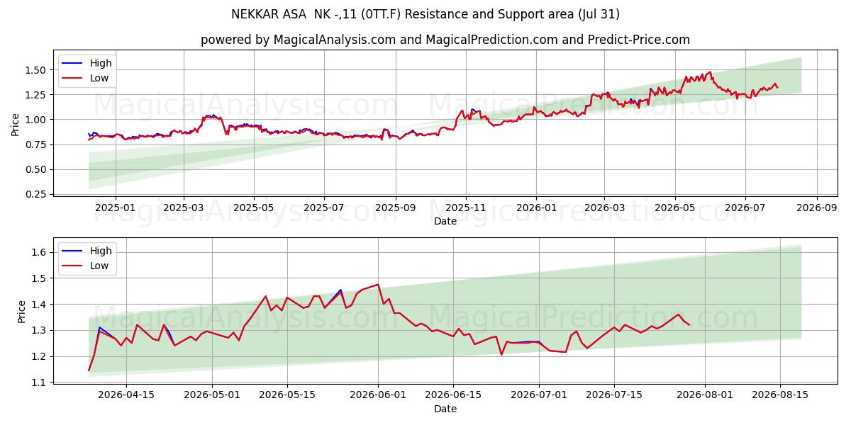  NEKKAR ASA  NK -,11 (0TT.F) Support and Resistance area (30 Jul) 