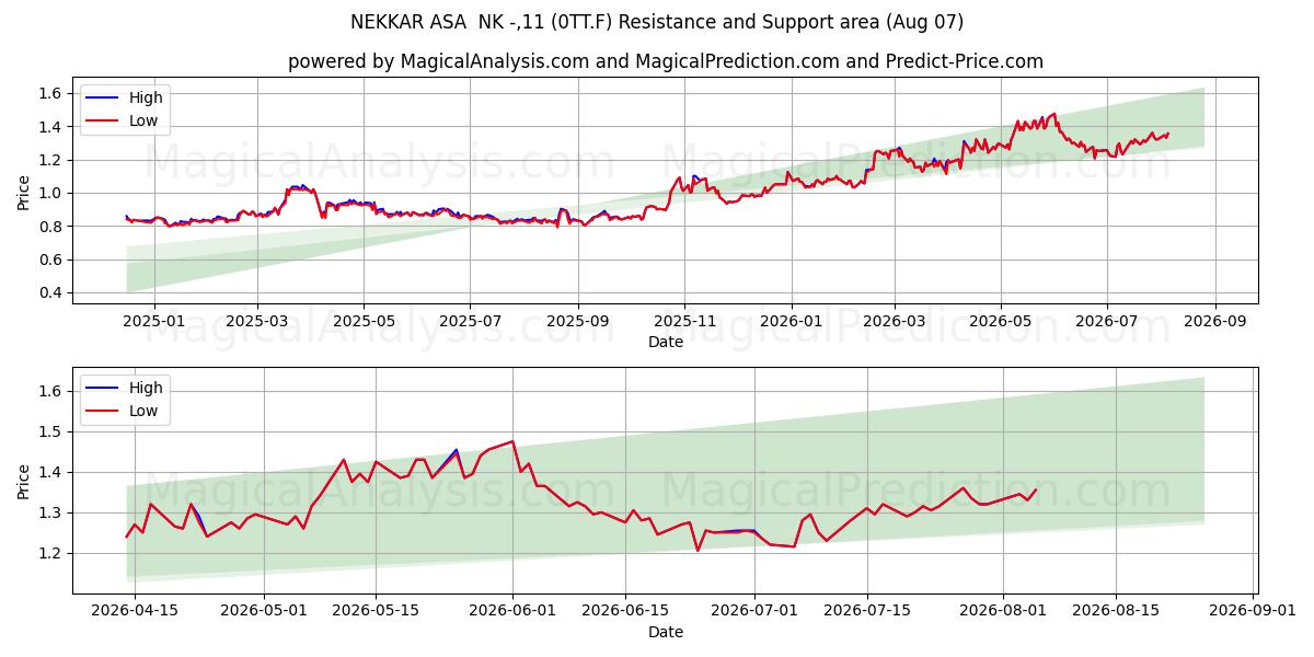  NEKKAR ASA  NK -,11 (0TT.F) Support and Resistance area (06 Aug) 