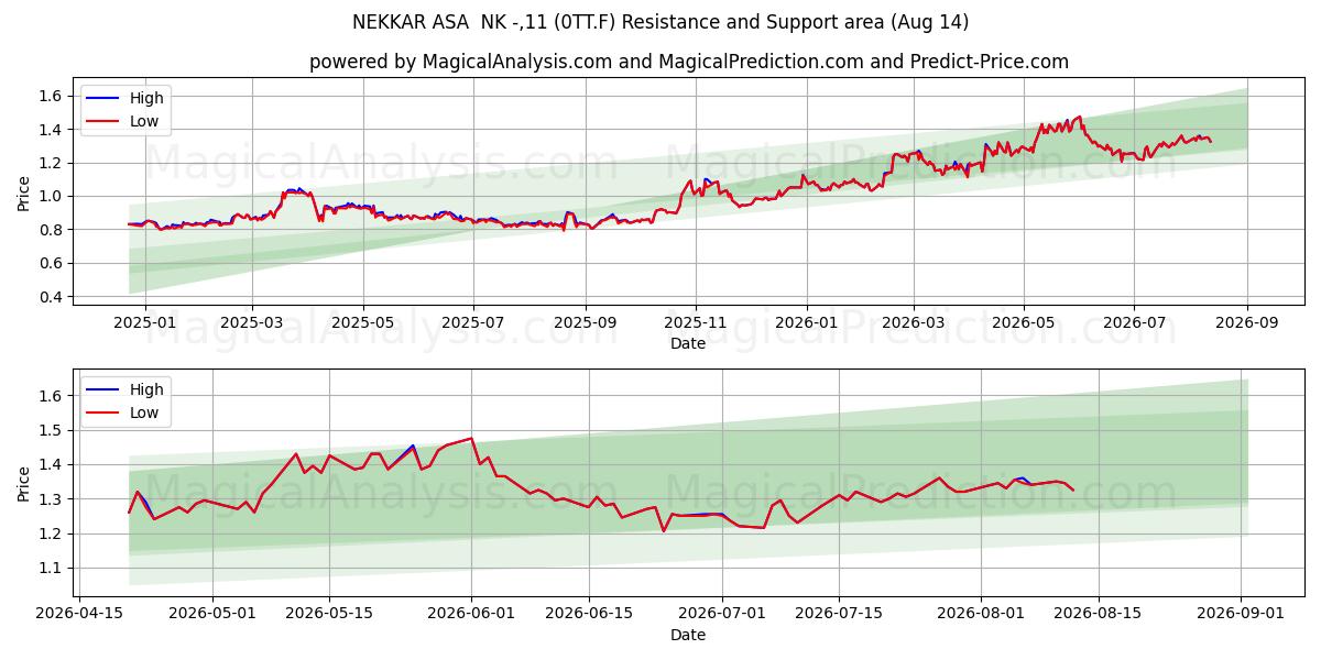  NEKKAR ASA  NK -,11 (0TT.F) Support and Resistance area (13 Aug) 
