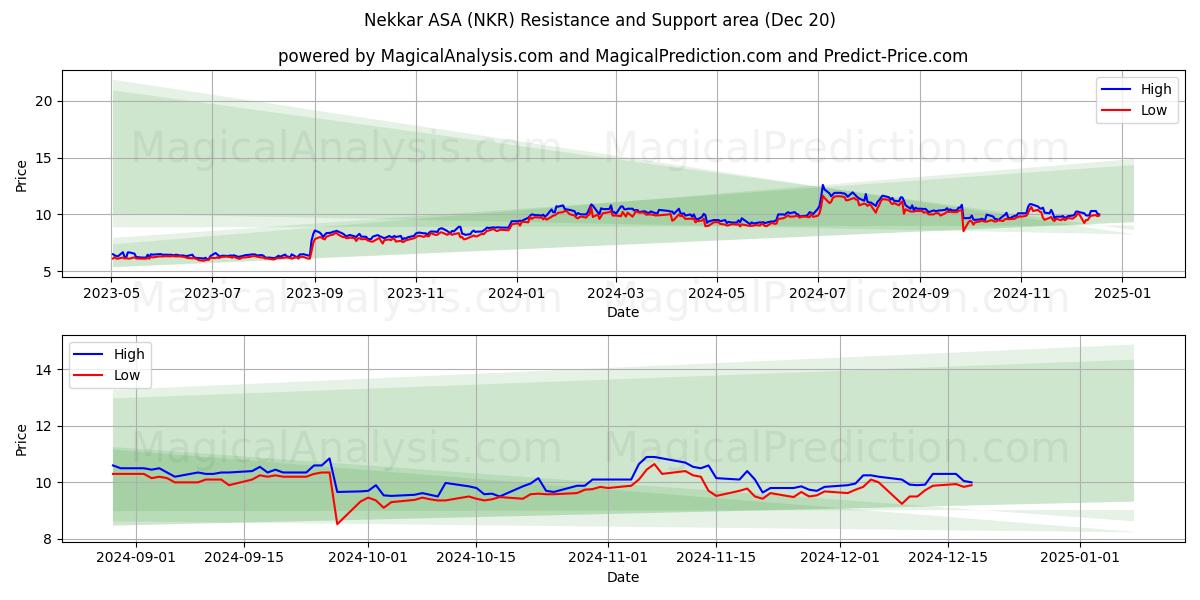  Nekkar ASA (NKR) Support and Resistance area (20 Dec) 