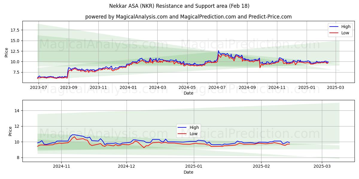  Nekkar ASA (NKR) Support and Resistance area (04 Feb) 