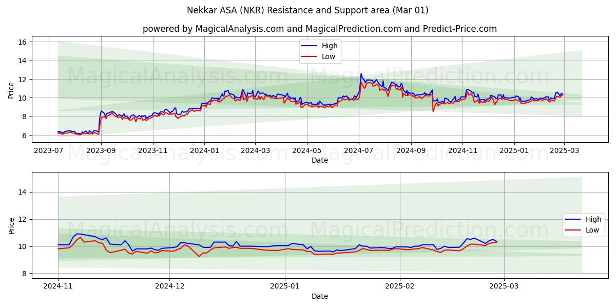  Nekkar ASA (NKR) Support and Resistance area (01 Mar) 