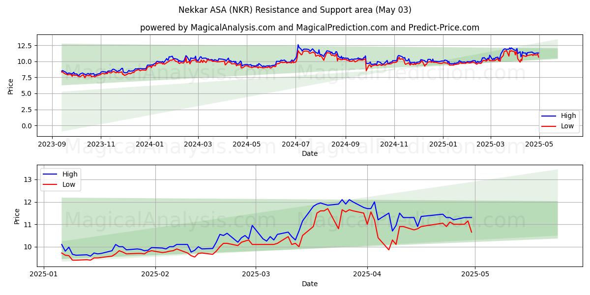 Nekkar ASA (NKR) Support and Resistance area (03 May) Nekkar ASA (NKR) Support and Resistance area (03 May)