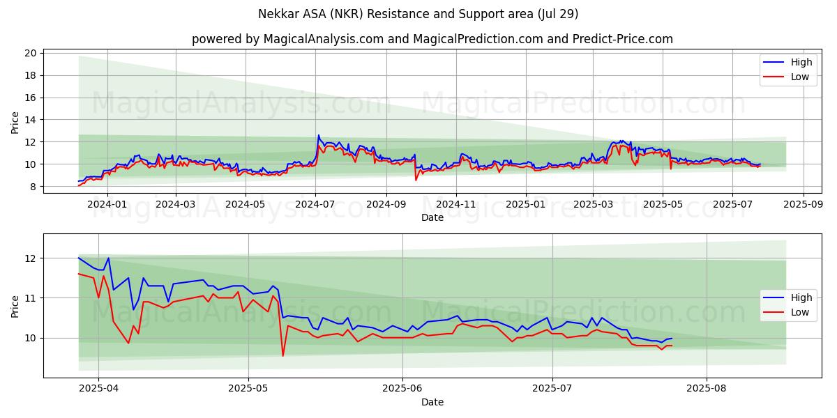  Nekkar ASA (NKR) Support and Resistance area (25 Jul) 