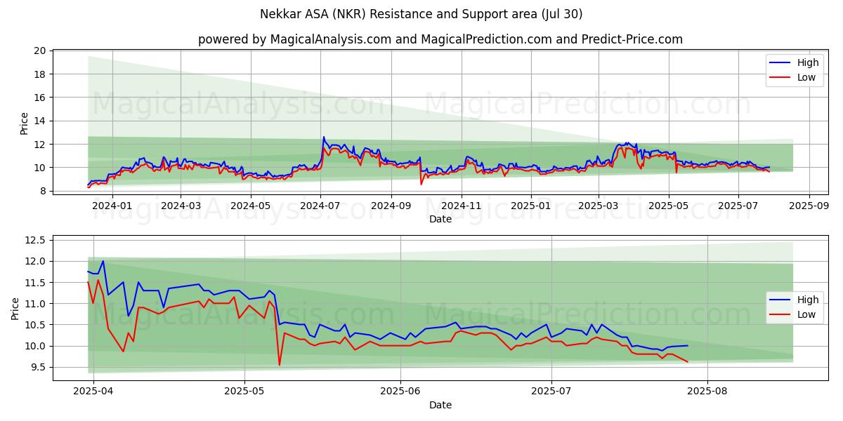  Nekkar ASA (NKR) Support and Resistance area (29 Jul) 