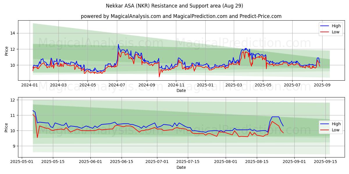  Nekkar ASA (NKR) Support and Resistance area (28 Aug) 
