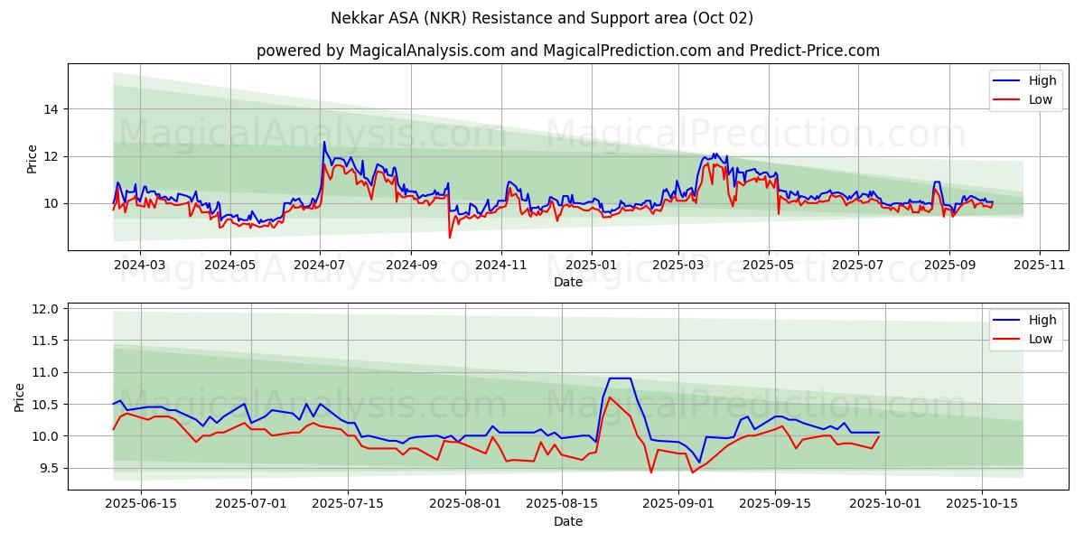  Nekkar ASA (NKR) Support and Resistance area (01 Oct) 