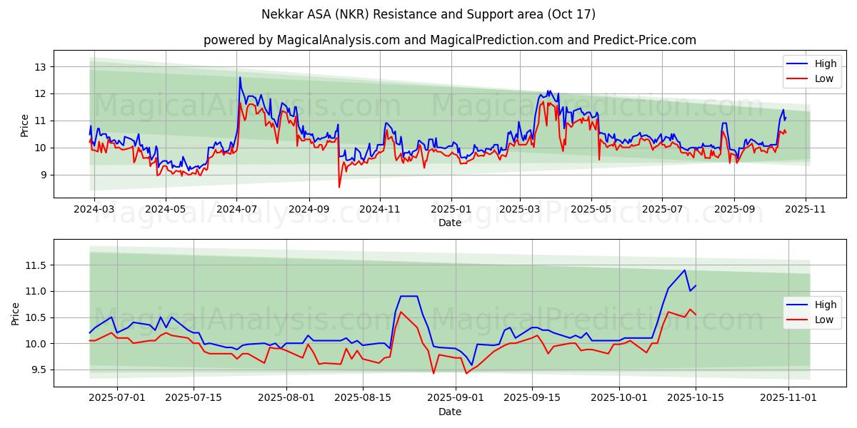 Nekkar ASA (NKR) Support and Resistance area (16 Oct) Nekkar ASA (NKR) Support and Resistance area (16 Oct)