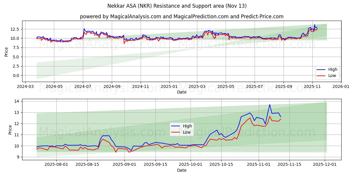  Nekkar ASA (NKR) Support and Resistance area (12 Nov) 