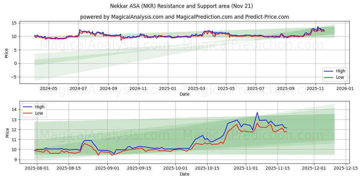  Nekkar ASA (NKR) Support and Resistance area (20 Nov) 