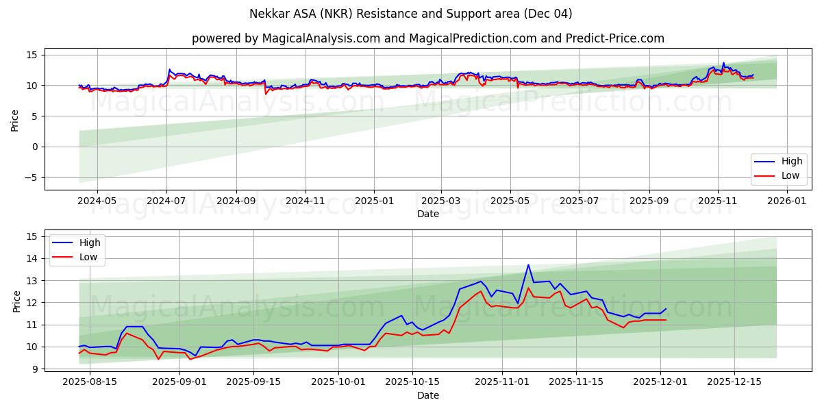  Nekkar ASA (NKR) Support and Resistance area (03 Dec) 