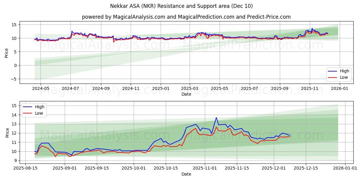  Nekkar ASA (NKR) Support and Resistance area (09 Dec) 