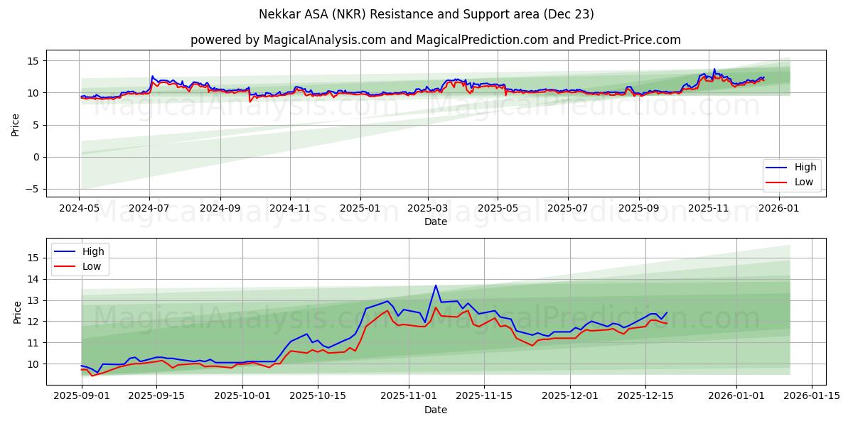  Nekkar ASA (NKR) Support and Resistance area (22 Dec) 