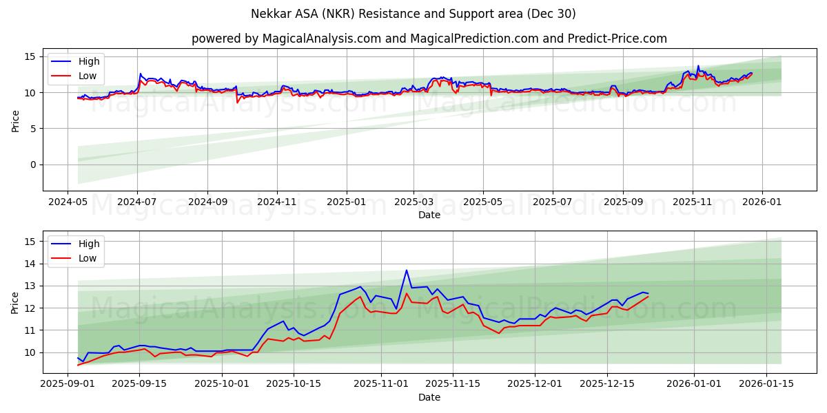 Nekkar ASA (NKR) Support and Resistance area (29 Dec) 