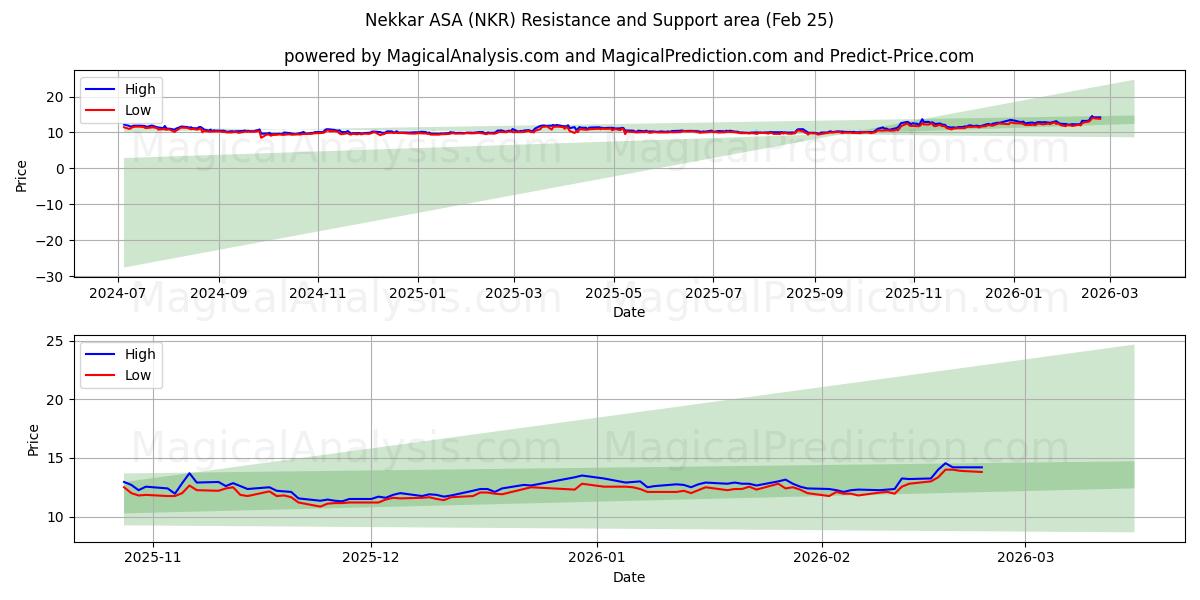  Nekkar ASA (NKR) Support and Resistance area (24 Feb) 
