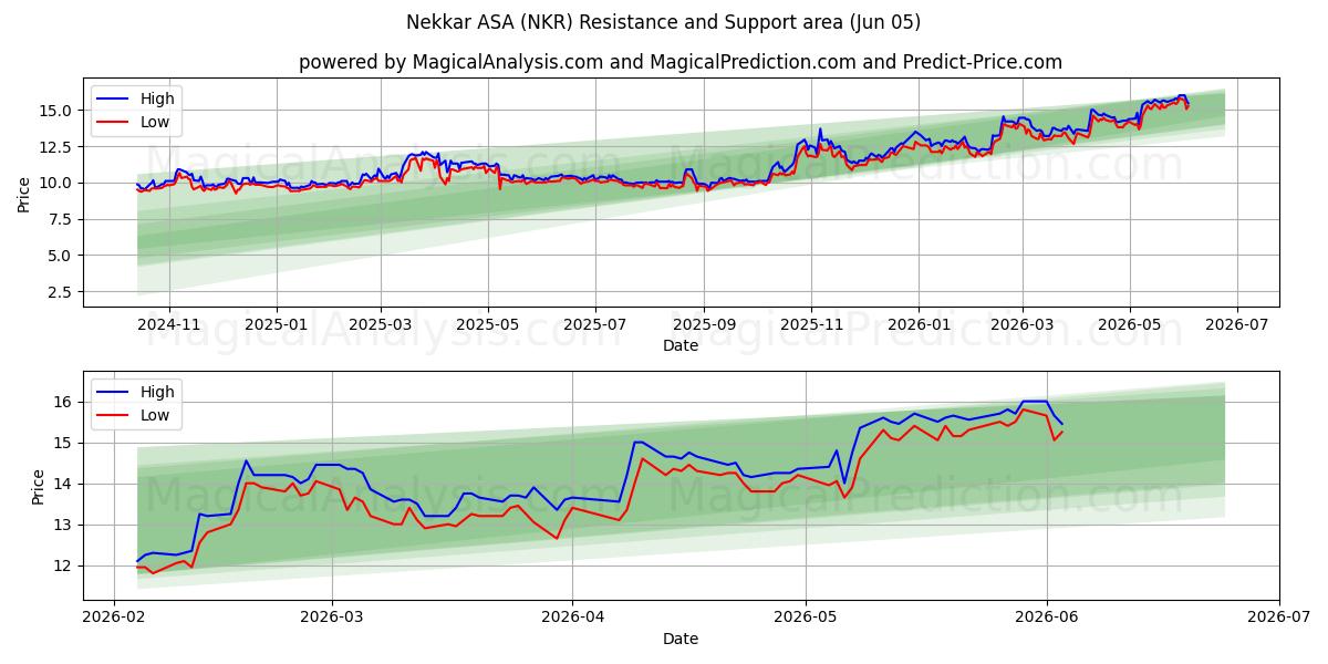 Nekkar ASA (NKR) Support and Resistance area (03 Jun) 