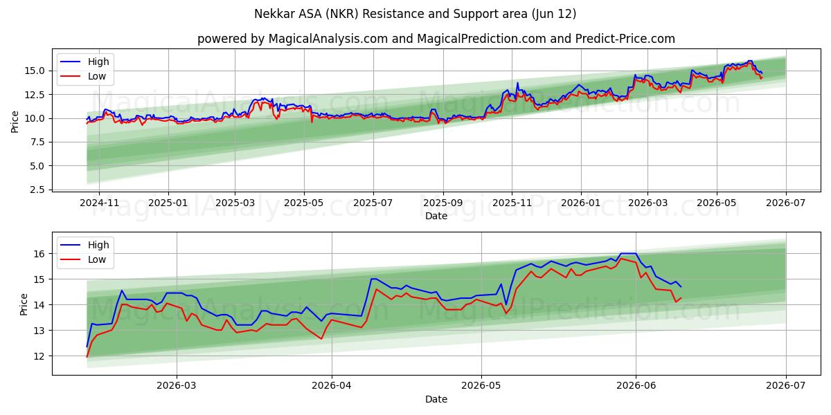  Nekkar ASA (NKR) Support and Resistance area (10 Jun) 