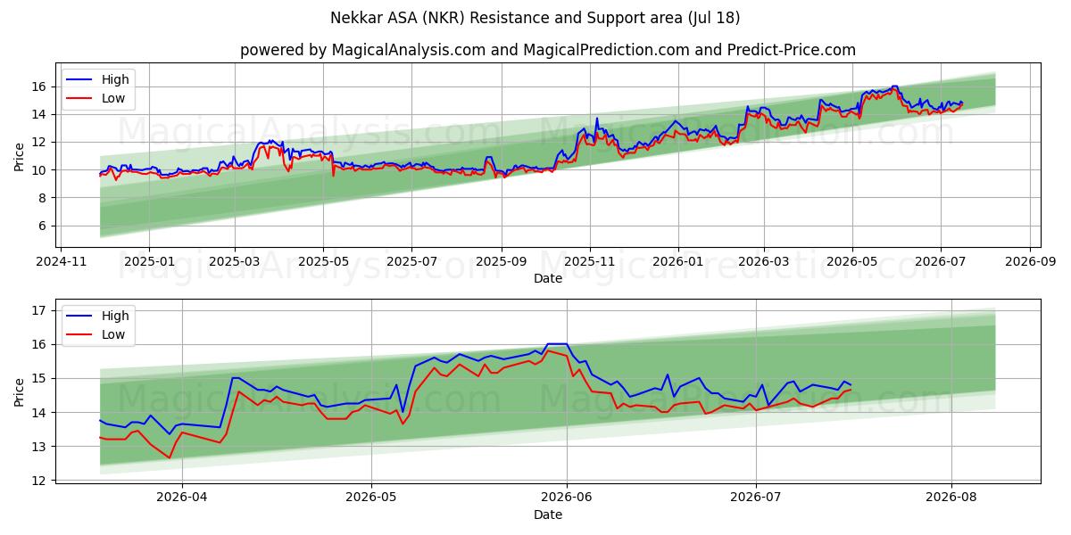  Nekkar ASA (NKR) Support and Resistance area (17 Jul) 