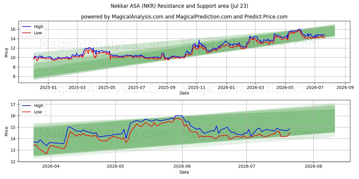  Nekkar ASA (NKR) Support and Resistance area (22 Jul) 