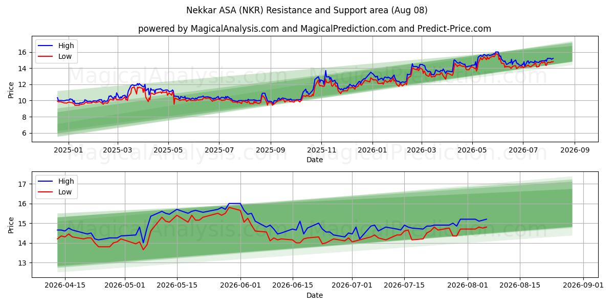  Nekkar ASA (NKR) Support and Resistance area (07 Aug) 
