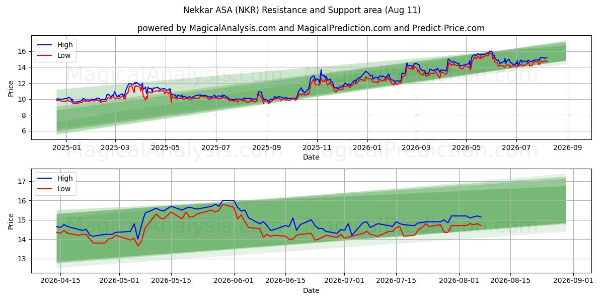  Nekkar ASA (NKR) Support and Resistance area (10 Aug) 