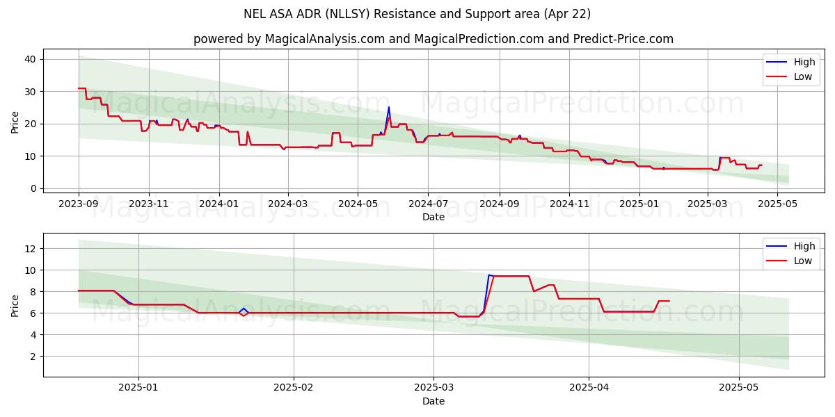  NEL ASA ADR (NLLSY) Support and Resistance area (22 Apr) 