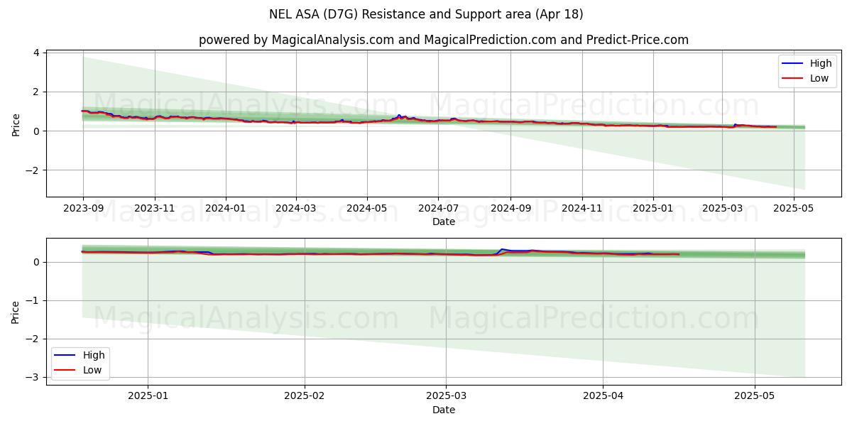  NEL ASA (D7G) Support and Resistance area (18 Apr) 