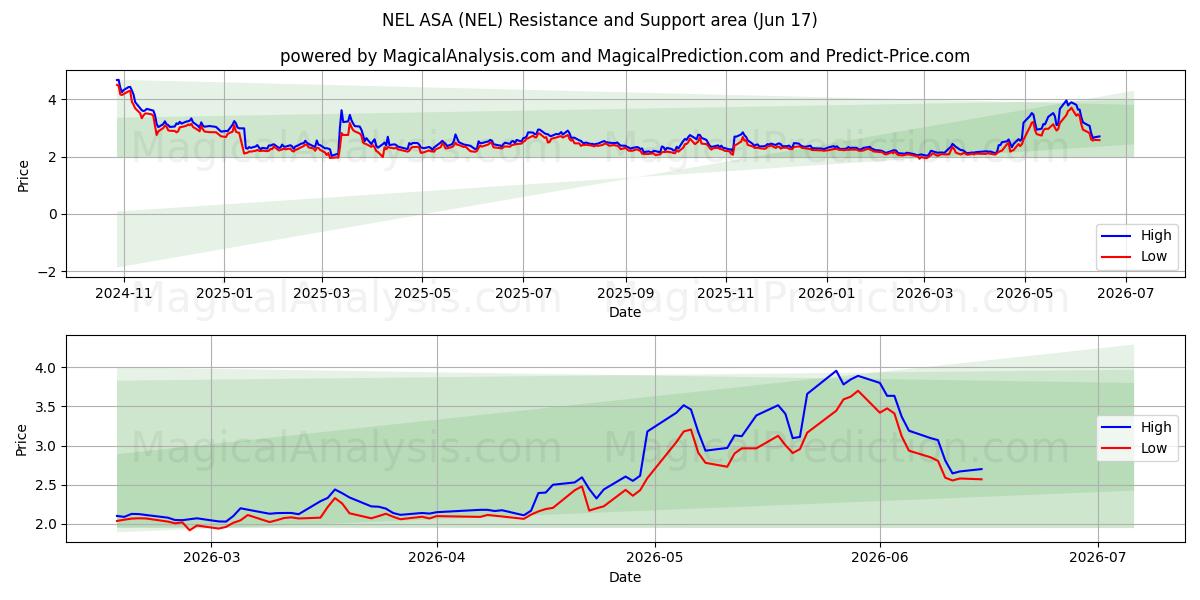  NEL ASA (NEL) Support and Resistance area (04 Jun) 