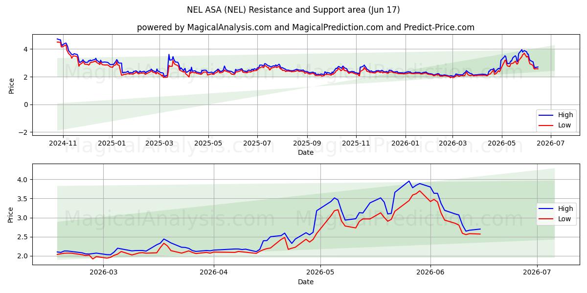  NEL ASA (NEL) Support and Resistance area (11 Jun) 