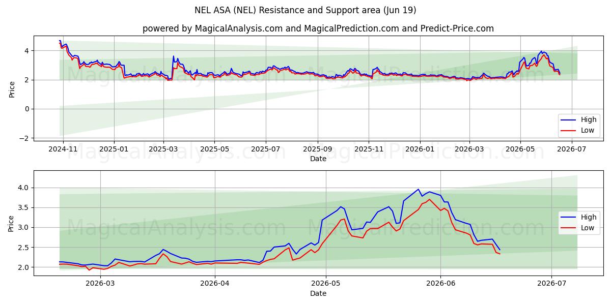  NEL ASA (NEL) Support and Resistance area (17 Jun) 