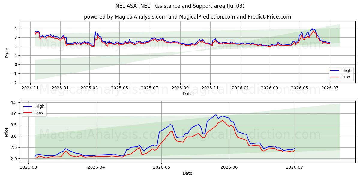  NEL ASA (NEL) Support and Resistance area (02 Jul) 