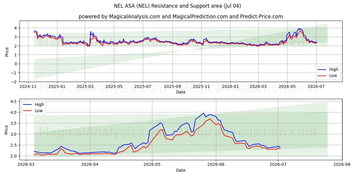  NEL ASA (NEL) Support and Resistance area (03 Jul) 