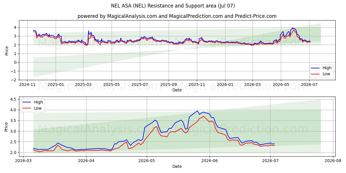  NEL ASA (NEL) Support and Resistance area (06 Jul) 
