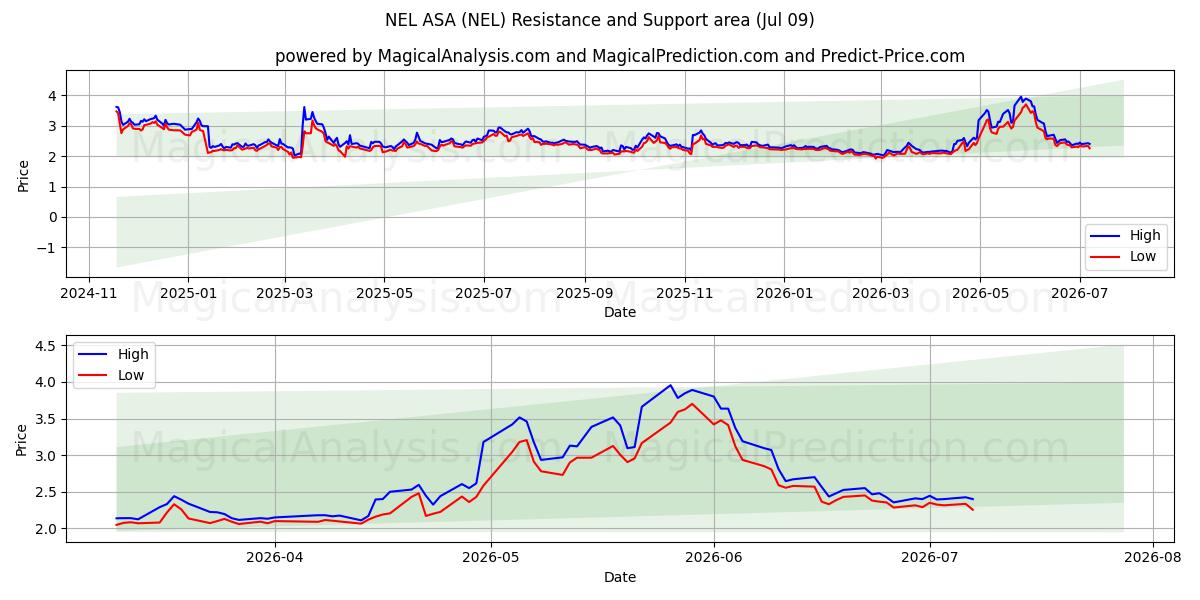  NEL ASA (NEL) Support and Resistance area (07 Jul) 