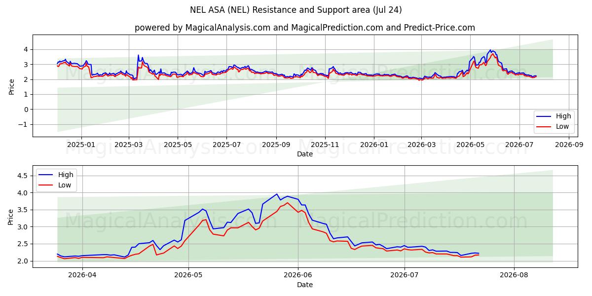  NEL ASA (NEL) Support and Resistance area (23 Jul) 