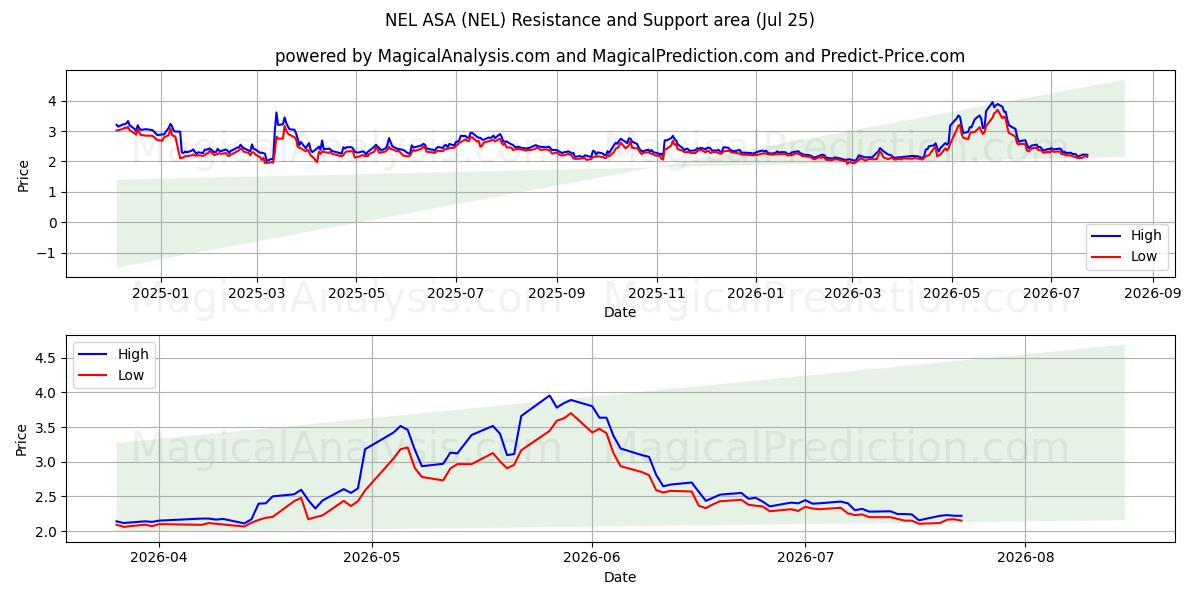  NEL ASA (NEL) Support and Resistance area (24 Jul) 