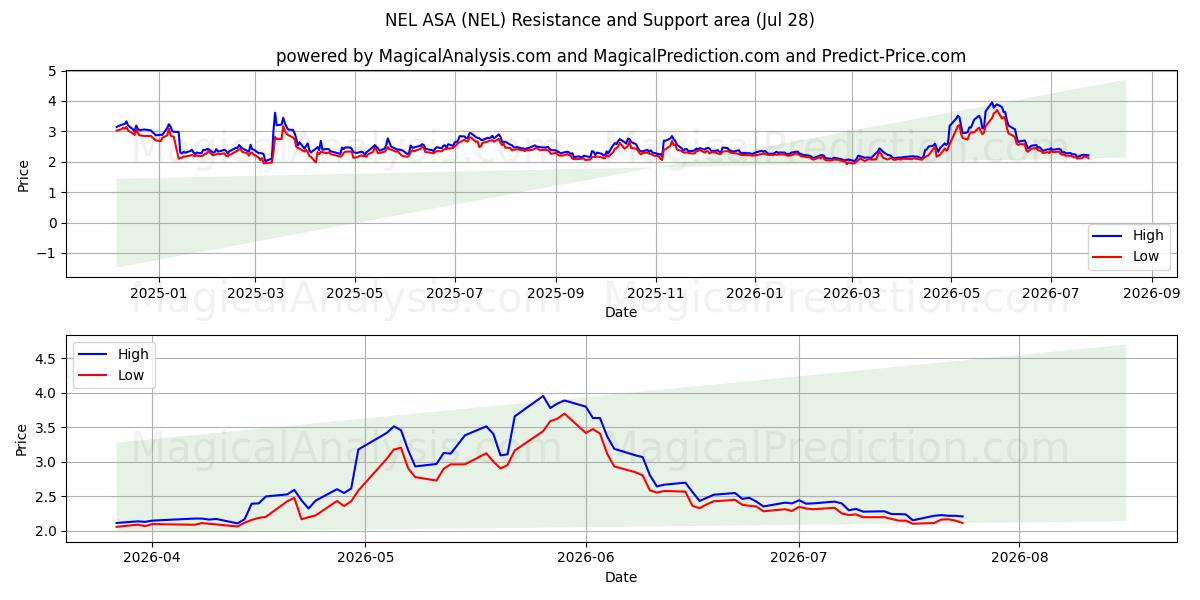 NEL ASA (NEL) Support and Resistance area (27 Jul) 
