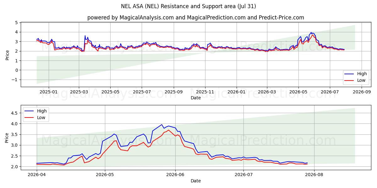  NEL ASA (NEL) Support and Resistance area (30 Jul) 