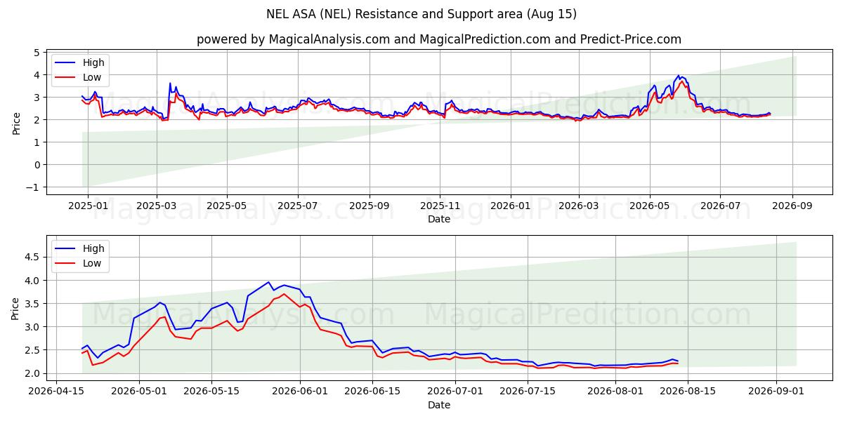  NEL ASA (NEL) Support and Resistance area (14 Aug) 