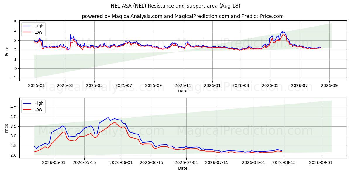  NEL ASA (NEL) Support and Resistance area (17 Aug) 