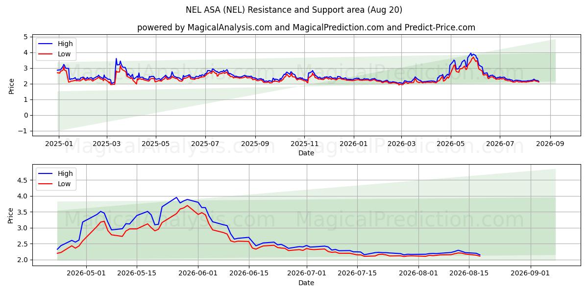  NEL ASA (NEL) Support and Resistance area (18 Aug) 