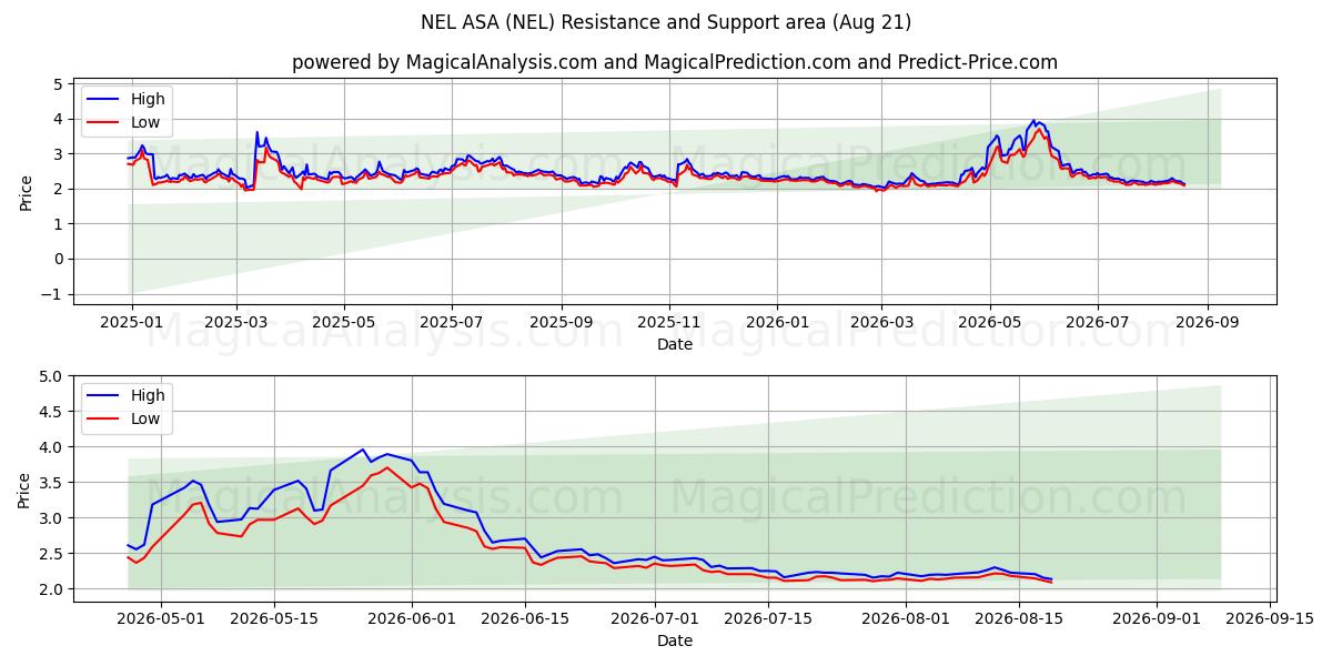  NEL ASA (NEL) Support and Resistance area (20 Aug) 